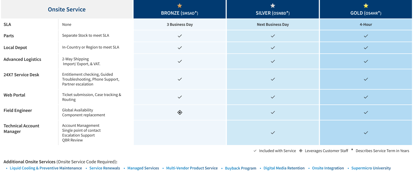 Supermicro Onsite Global Services: Bronze, Silver, and Gold